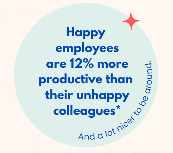 Happy employees are 12% more productive than their unhappy colleagues